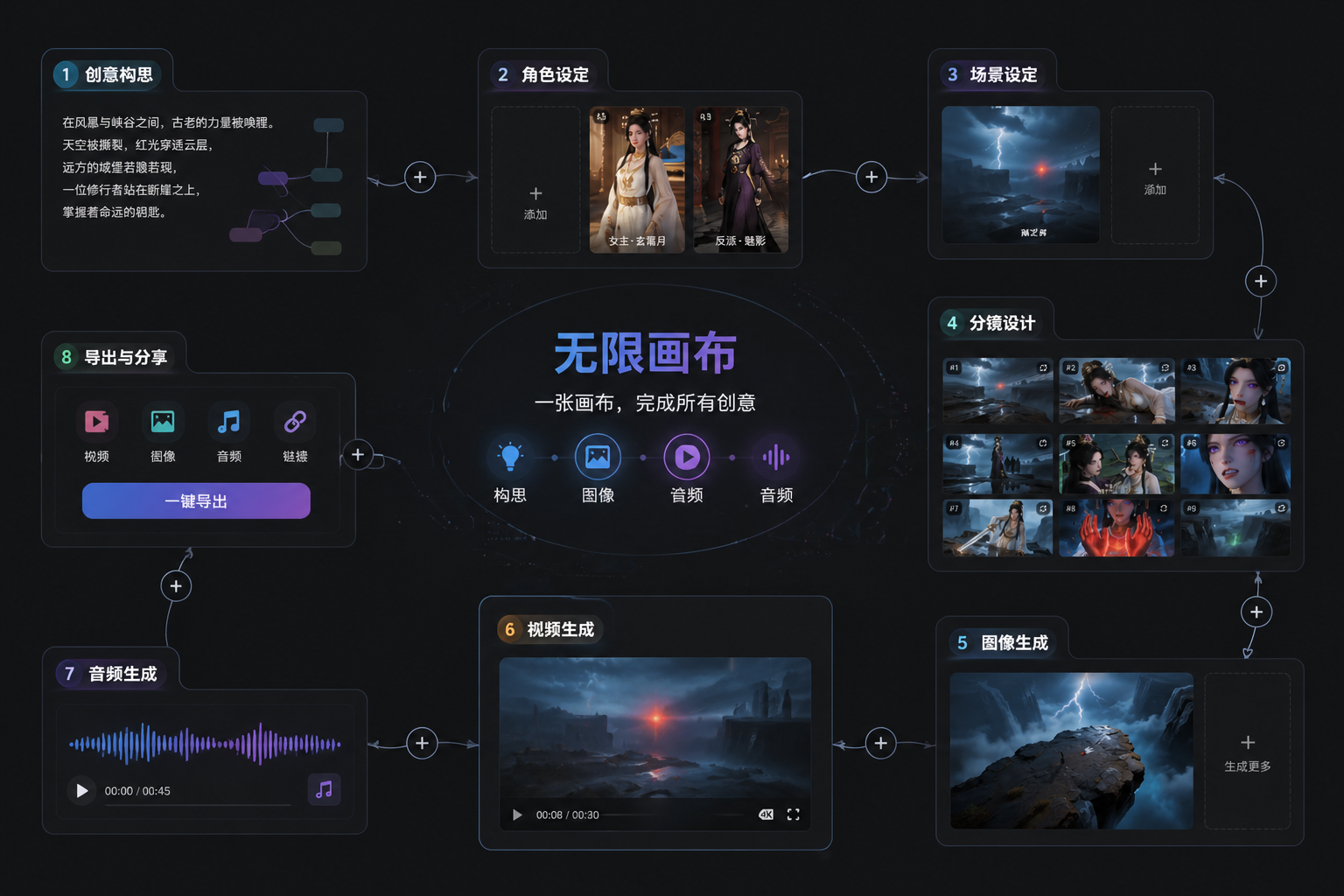EasyWork 无限画布与内容生产工作台